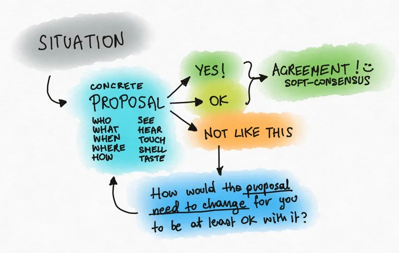 🤝 A fast decision-making method for teams