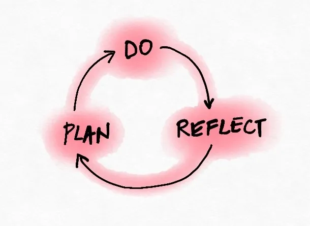 Learning Loop - Plan Do Reflect
