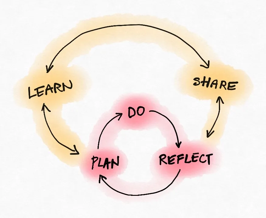 Learning Loop - Team Learning