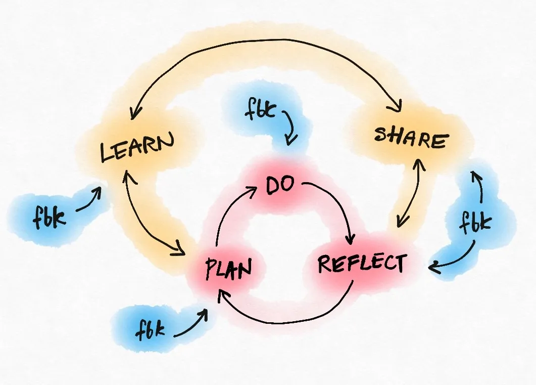 Learning Loop - Advanced Team Learning