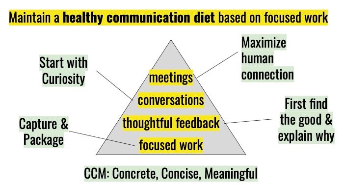 🕯️ Organize your communication around focused work